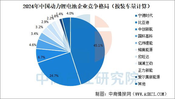 2025年中国动力锂电池行业竞争格局及市场份额分析(图4)