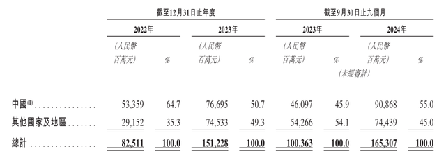 奇瑞汽车报考上市：新能源转型“卡壳”？2023年纯电车型销售腰斩(图3)