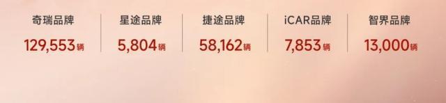 奇瑞汽车报考上市：新能源转型“卡壳”？2023年纯电车型销售腰斩(图5)