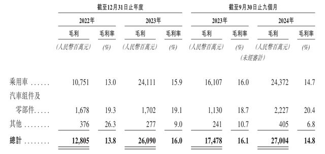 奇瑞汽车报考上市：新能源转型“卡壳”？2023年纯电车型销售腰斩(图8)