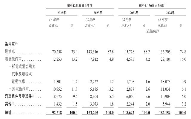 奇瑞汽车报考上市：新能源转型“卡壳”？2023年纯电车型销售腰斩(图9)