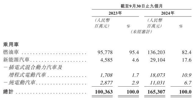 奇瑞汽车报考上市：新能源转型“卡壳”？2023年纯电车型销售腰斩(图10)
