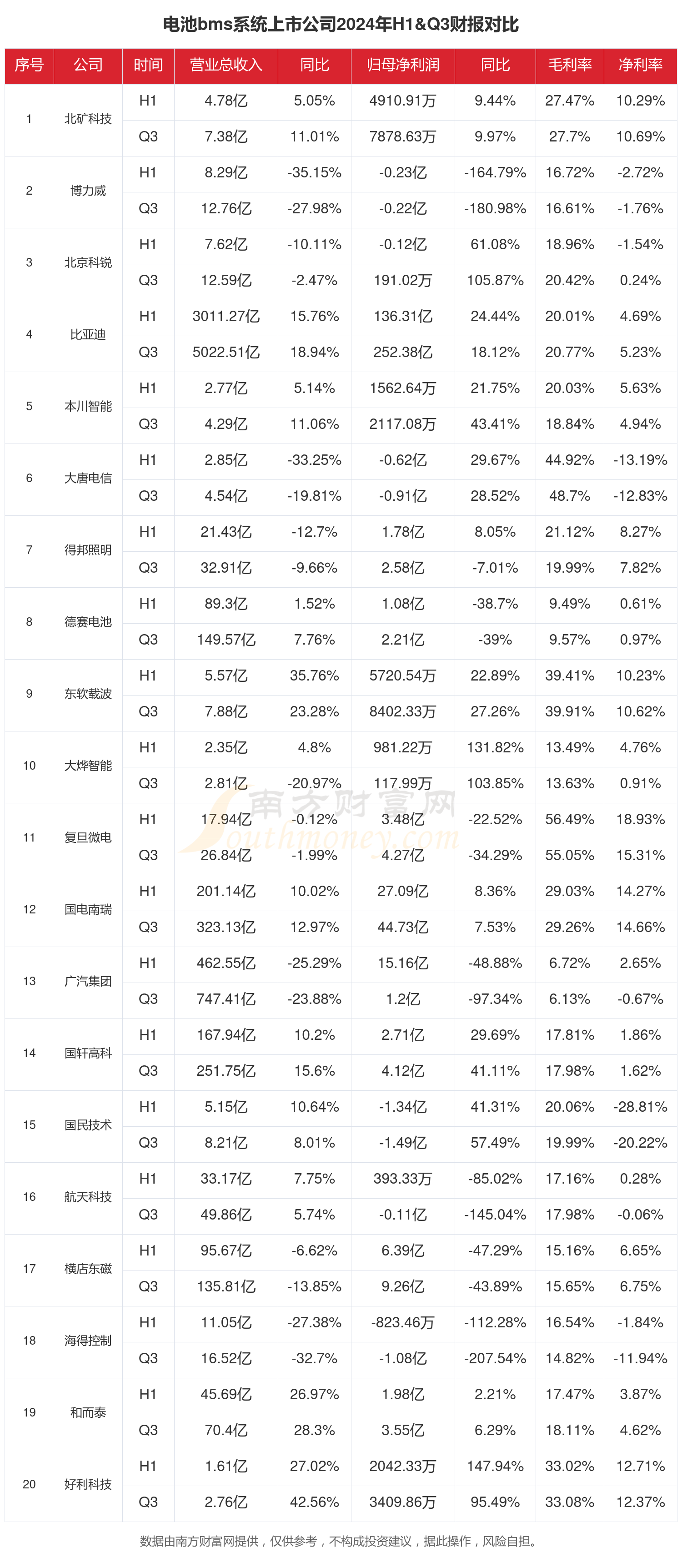 电池bms系统行业上市公司现状如何（2024年前三季度）(图1)