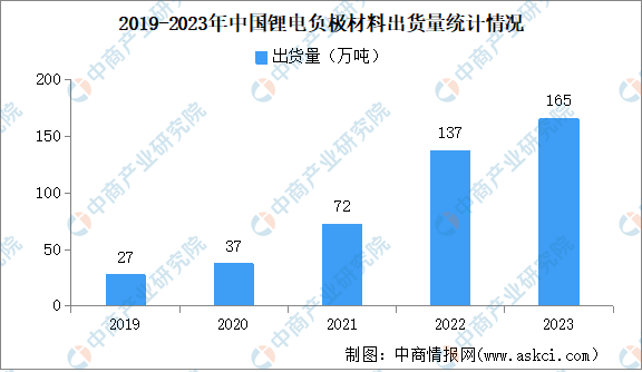 2023年中国锂电负极材料出货量及企业竞争格局分析（图）(图1)