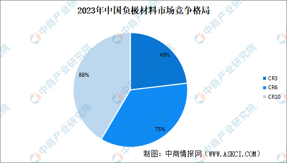 2023年中国锂电负极材料出货量及企业竞争格局分析（图）(图2)