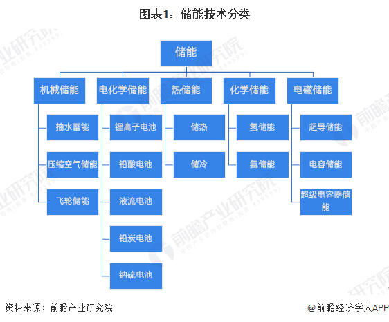 预见2025：《2025年中国储能电池行业全景图谱》（附市场现状、竞争格局和发展趋势等）(图1)