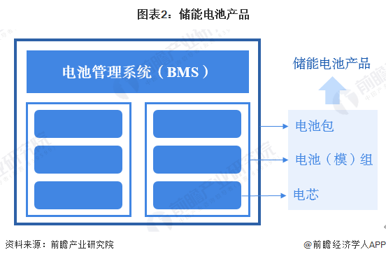 预见2025：《2025年中国储能电池行业全景图谱》（附市场现状、竞争格局和发展趋势等）(图2)