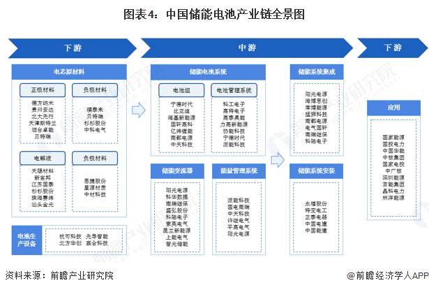 预见2025：《2025年中国储能电池行业全景图谱》（附市场现状、竞争格局和发展趋势等）(图4)