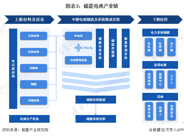 预见2025：《2025年中国储能电池行业全景图谱》（附市场现状、竞争格局和发展趋势等）(图3)