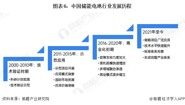 预见2025：《2025年中国储能电池行业全景图谱》（附市场现状、竞争格局和发展趋势等）(图6)