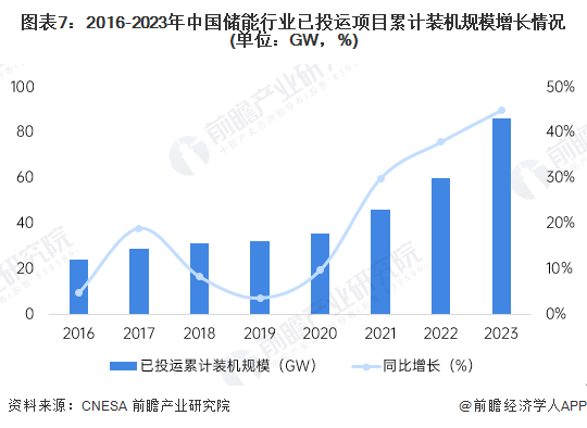 预见2025：《2025年中国储能电池行业全景图谱》（附市场现状、竞争格局和发展趋势等）(图7)