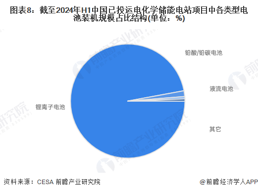 预见2025：《2025年中国储能电池行业全景图谱》（附市场现状、竞争格局和发展趋势等）(图8)