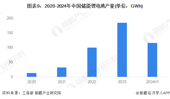 预见2025：《2025年中国储能电池行业全景图谱》（附市场现状、竞争格局和发展趋势等）(图9)