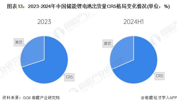 预见2025：《2025年中国储能电池行业全景图谱》（附市场现状、竞争格局和发展趋势等）(图13)
