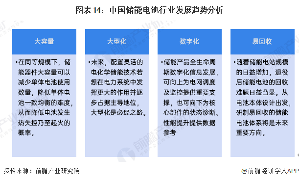 预见2025：《2025年中国储能电池行业全景图谱》（附市场现状、竞争格局和发展趋势等）(图14)