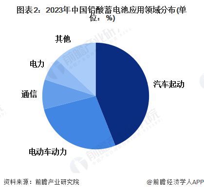 【铅酸蓄电池】行业市场规模：2024年中国铅酸蓄电池行业市场规模超过1600亿元汽车启动应用占比超40%(图2)
