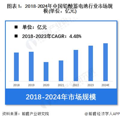 【铅酸蓄电池】行业市场规模：2024年中国铅酸蓄电池行业市场规模超过1600亿元汽车启动应用占比超40%(图1)