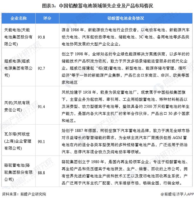 【铅酸蓄电池】行业市场规模：2024年中国铅酸蓄电池行业市场规模超过1600亿元汽车启动应用占比超40%(图3)