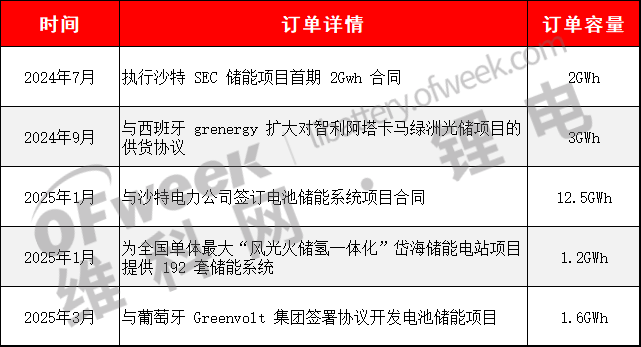 比亚迪又获电池大订单！(图1)