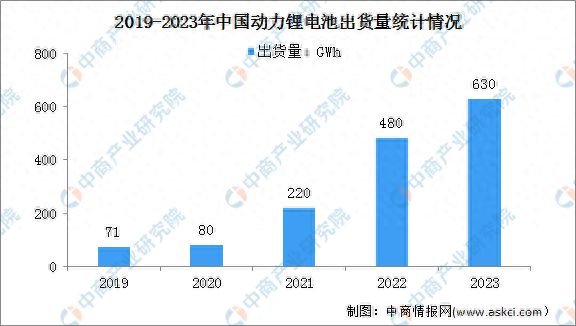 2023年度中国锂电池出货量情况：动力电池出货量同比增长31%(图1)