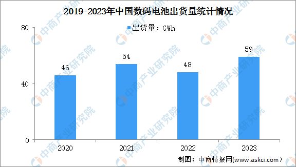 2023年度中国锂电池出货量情况：动力电池出货量同比增长31%(图3)