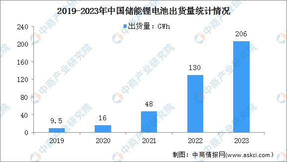 2023年度中国锂电池出货量情况：动力电池出货量同比增长31%(图2)