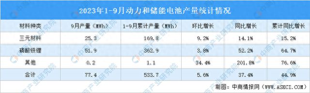 2023年9月中国动力和储能电池产量及销量情况：动力电池销量环比增长15%(图1)