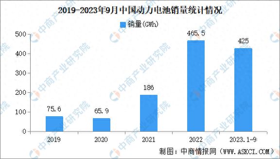 2023年9月中国动力和储能电池产量及销量情况：动力电池销量环比增长15%(图2)