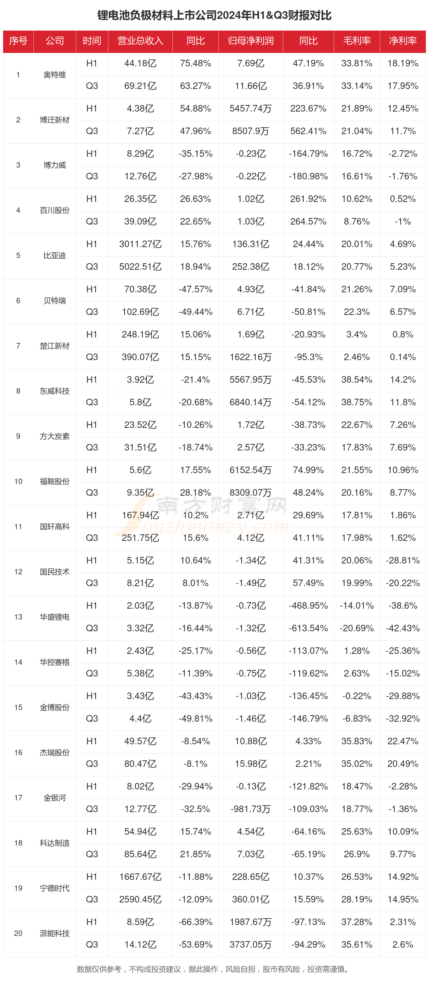 锂电池负极材料行业现状怎么样（2024年前三季度上市公司财报对比）(图1)