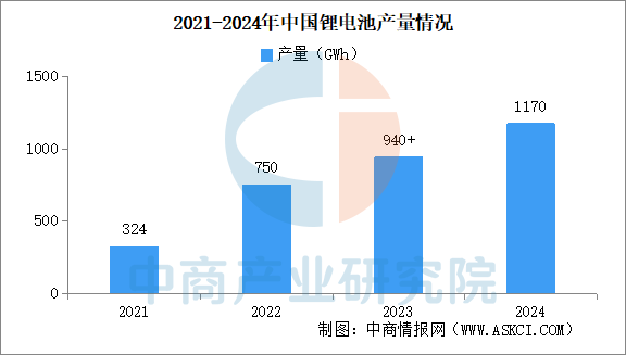 2024年中国锂离子电池行业运行情况：正极材料产量涨幅超20%（图）(图1)