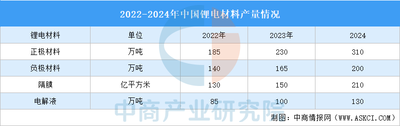 2024年中国锂离子电池行业运行情况：正极材料产量涨幅超20%（图）(图2)
