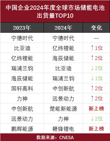 储能电芯全球重塑！海辰、远景动力、中创凭什么上升2位？(图1)
