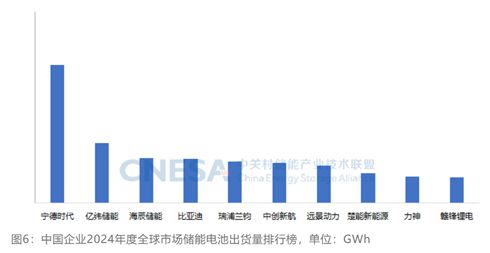 储能电芯全球重塑！海辰、远景动力、中创凭什么上升2位？(图3)