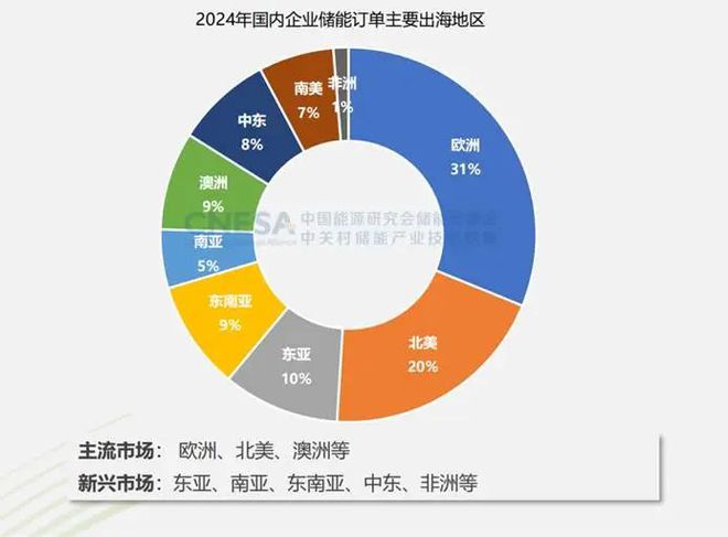 储能电芯全球重塑！海辰、远景动力、中创凭什么上升2位？(图5)