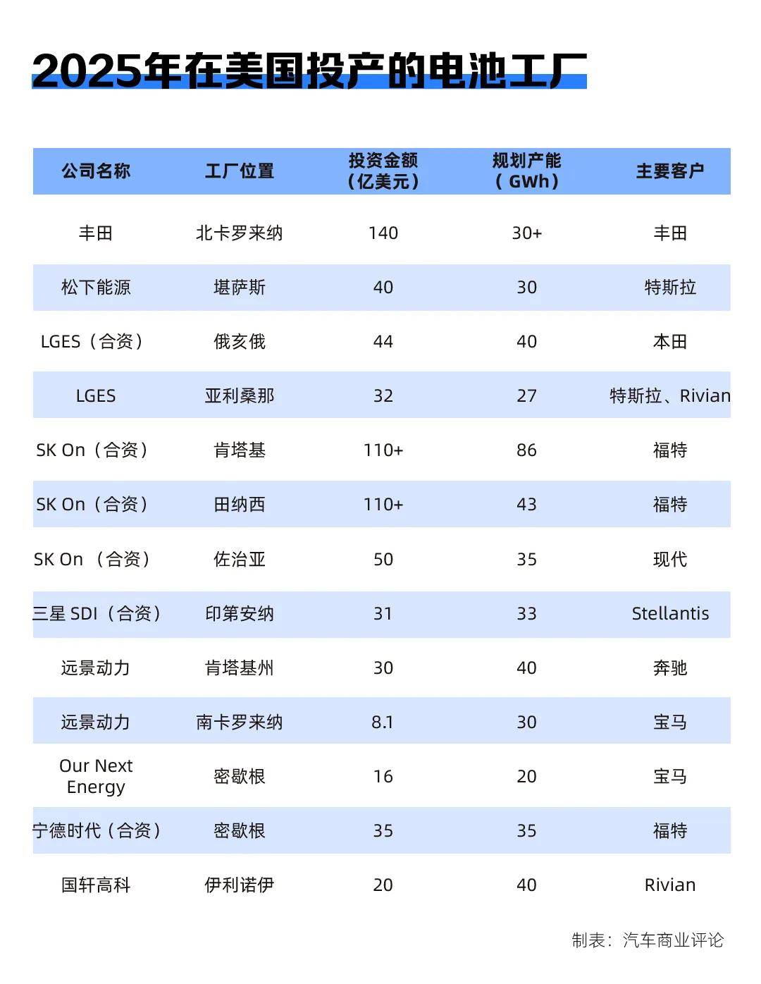 中日韩在美国造电池产能翻番前景未卜(图6)