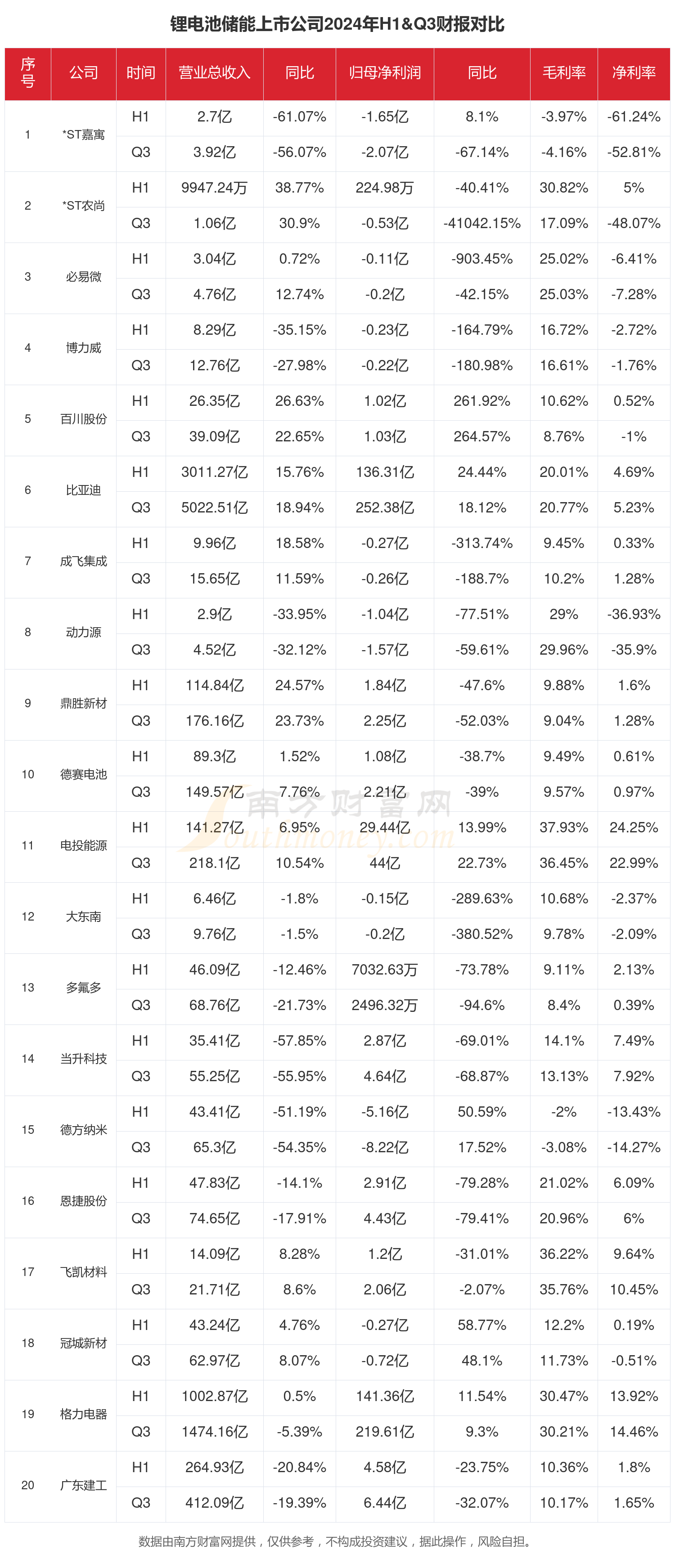 锂电池储能行业现状怎么样（2024年前三季度上市公司财报对比）(图1)