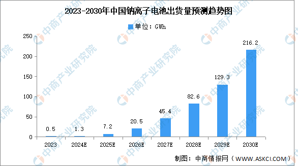 2024年中国钠离子电池出货量及需求量预测分析（图）(图1)