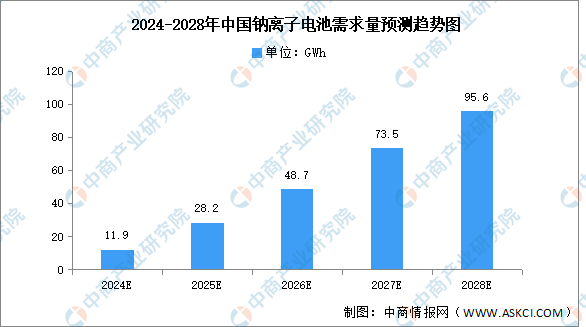 2024年中国钠离子电池出货量及需求量预测分析（图）(图2)