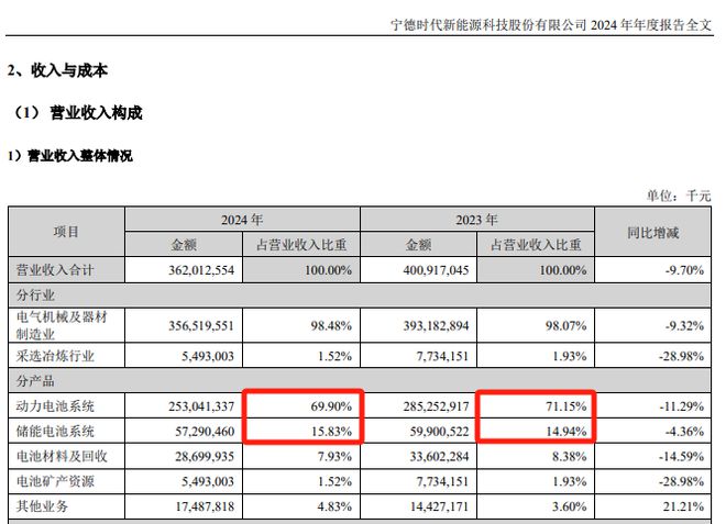 要分红近200亿！“宁王”日赚139亿元(图5)