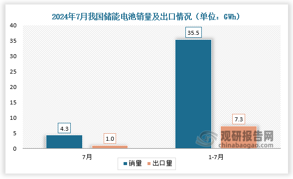 2024年1-7月我国储能电池累计销量达355GWh其中磷酸铁锂电池累计销量352GWh(图1)