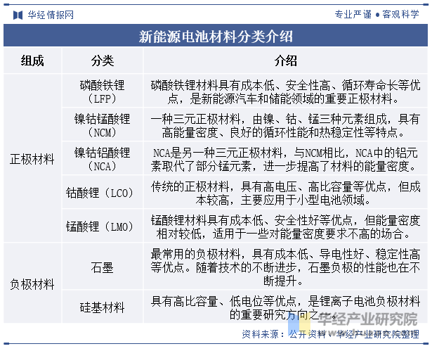 2024年中国新能源电池材料行业发展现状及趋势分析下游市场需求旺盛行业发展迅猛「图」(图1)