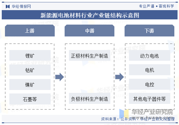 2024年中国新能源电池材料行业发展现状及趋势分析下游市场需求旺盛行业发展迅猛「图」(图3)