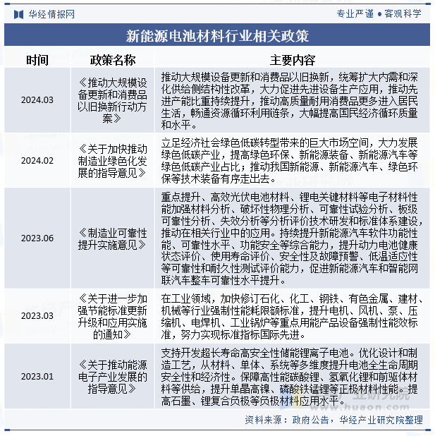 2024年中国新能源电池材料行业发展现状及趋势分析下游市场需求旺盛行业发展迅猛「图」(图2)