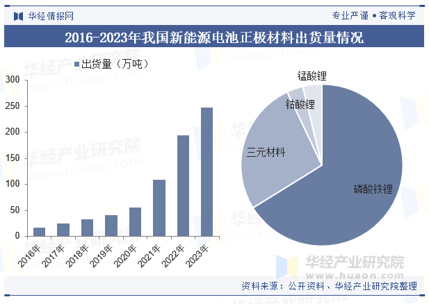 2024年中国新能源电池材料行业发展现状及趋势分析下游市场需求旺盛行业发展迅猛「图」(图5)