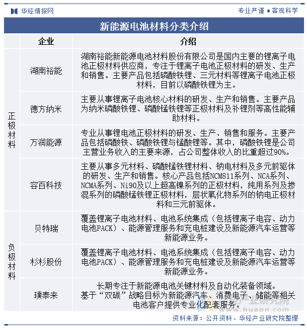 2024年中国新能源电池材料行业发展现状及趋势分析下游市场需求旺盛行业发展迅猛「图」(图7)
