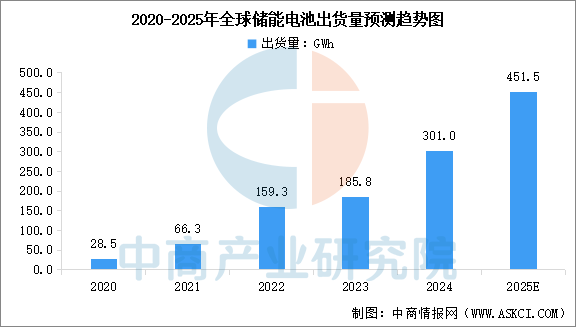 2025年全球储能电池出货量预测及重点企业出货量占比情况分析（图）(图1)