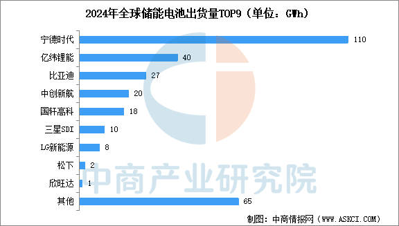 2025年全球储能电池出货量预测及重点企业出货量占比情况分析（图）(图2)