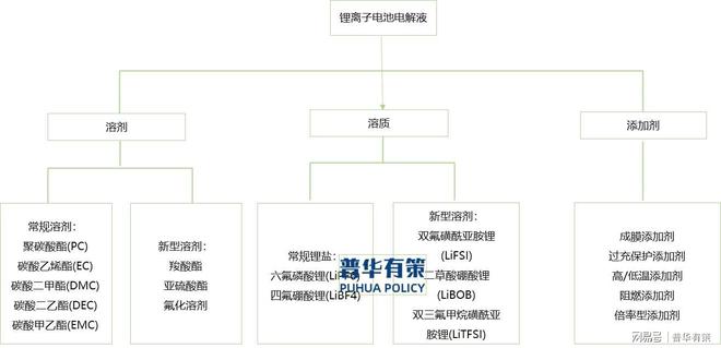 在动力消费和储能类锂离子电池需求推动下电解液市场发展前景广阔(图1)