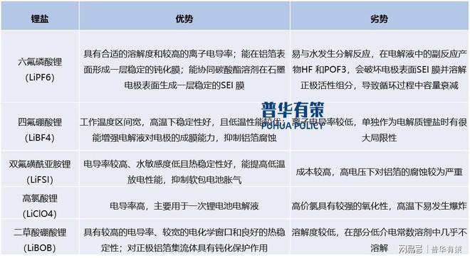 在动力消费和储能类锂离子电池需求推动下电解液市场发展前景广阔(图2)
