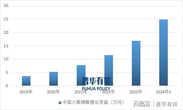 在动力消费和储能类锂离子电池需求推动下电解液市场发展前景广阔(图4)